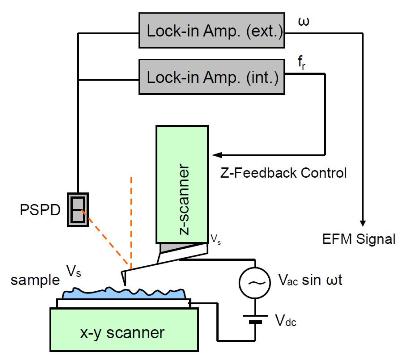 the XE-series enhanced EFM