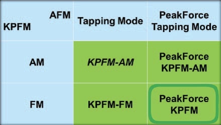 High Resolution Quantitative Work Function Measurements With PeakForce