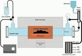 Carbon Nanotube Synthesis