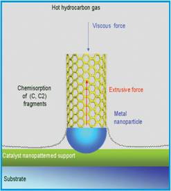 Carbon Nanotube Synthesis