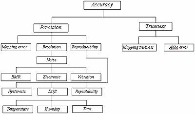 Measurement accuracy.