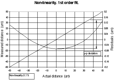 Mapping error and linearity