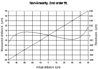 Mapping error and linearity