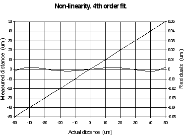 Mapping error and linearity