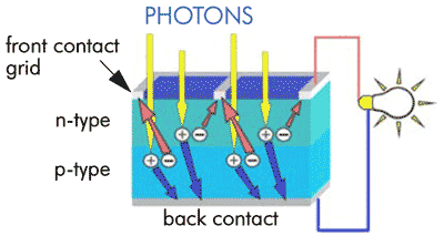 Diagram of a photovoltaic cell.