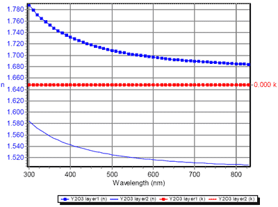 Y2O3 Optical constants