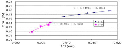 Broadening parameter versus inverse grain size