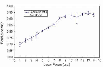 Band area of Raman Spectrum