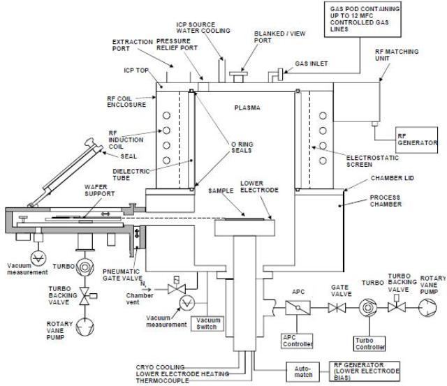 Comparison of the Bosch and a Cryogenically Cooled Deep Silicon Etch ...