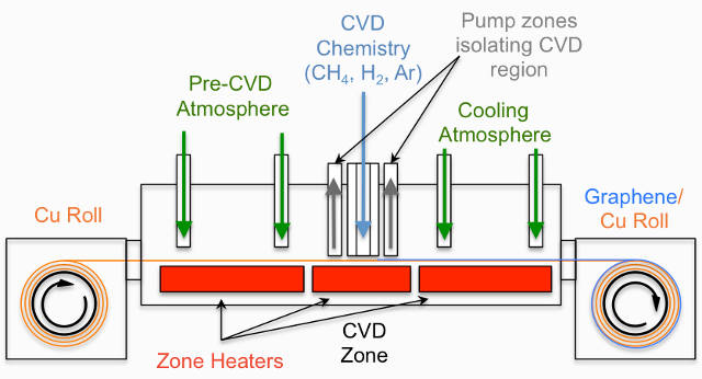 Graphene Frontiers to Develop Roll-to-Roll Graphene Production, with ...