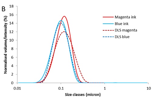 dynamic light scattering vs laser diffraction