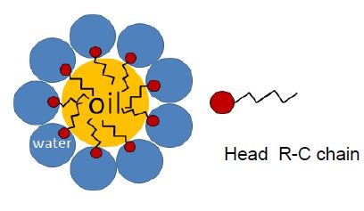 An Insight Into Emulsion Stability - 