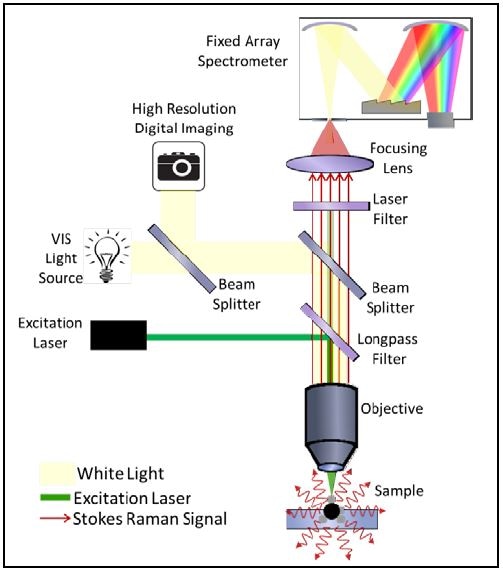 Raman and UV-Vis-NIR Microspectroscopy to Sort Nanotubes