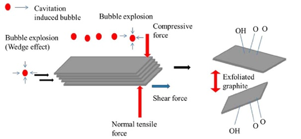 How To Perform Liquid-Phase Exfoliation On Graphene