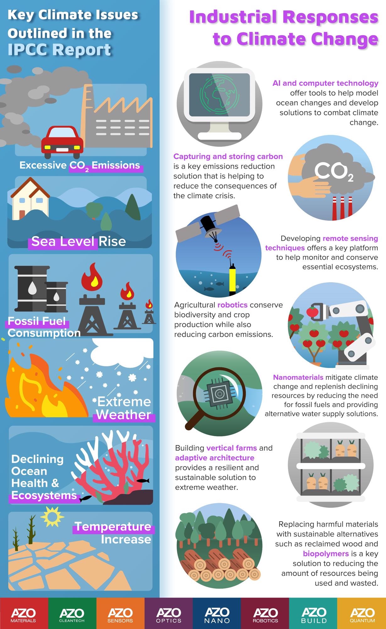 IPCC Editorial Series Industrial Response To Climate Change