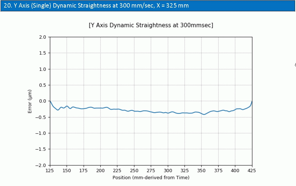 Y-axis (cross axis) dynamic straightness, < 0.500 µm pp (over center 300 mm at 300 mm/sec). Measured with 20kg load, 0.75 g max acceleration