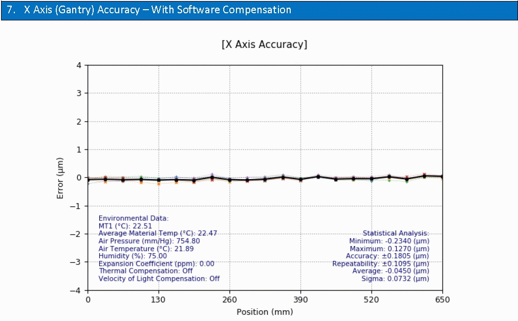 X-axis accuracy: 0.18µm