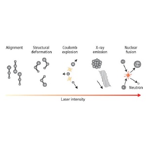 Ionisation and Dissociation of Nitrogen Molecules using Free-Electron Laser