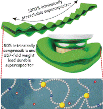 Exceptionally Compressible and Stretchable Polyelectrolyte for Supercapacitors