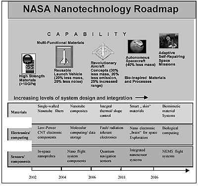 nanotechnology in space