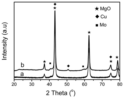 XRD patterns of (a) 5 wt.% Mo/MgO catalyst and (b) 10 wt.% Cu-loaded Cu/Mo/MgO catalyst reduced at 850 oC for 60 minutes using H2/Ar flow of 200 ml min-1.