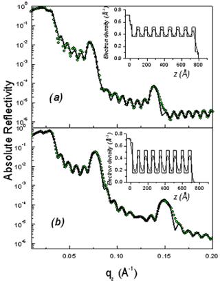 Comparative Study By X Ray Reflectivity Of Mesoporous Silica - 